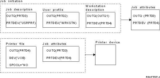 hierarchy of printing example