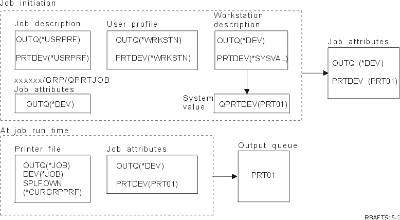 Determine your output queue