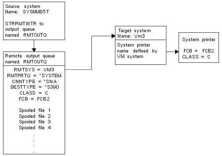 i5/OS-to-VM/MVS remote system printing with SNADS