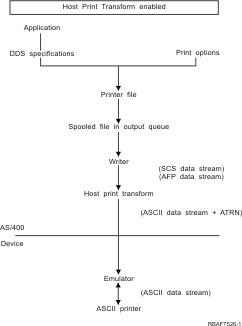 Data stream origination, flow, and conversion for a spooled file when the host print transform is enabled.