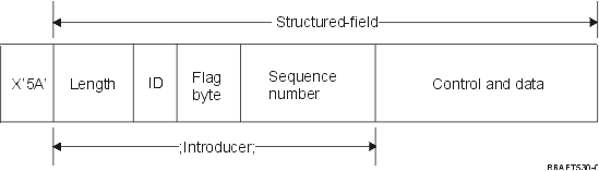 AFP data stream is the application interface to Advanced Function Presentation (AFP) based on the Mixed Object:Document Content Architecture–Presentation (MO:DCA–P).