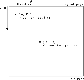 The coordinates of the first text position on the logical page are called the initial inline text coordinate (Io) and the initial baseline text coordinate (Bo). The coordinates of the current position on the logical page are called the current inline text coordinate (Ic) and the current baseline text coordinate (Bc).