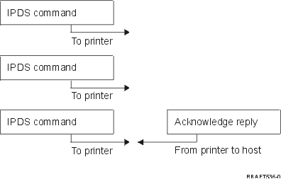 Processing IPDS Commands