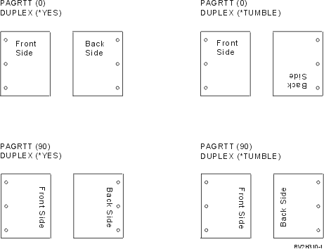 How printed output will appear when combinations of duplex and page rotation are used.