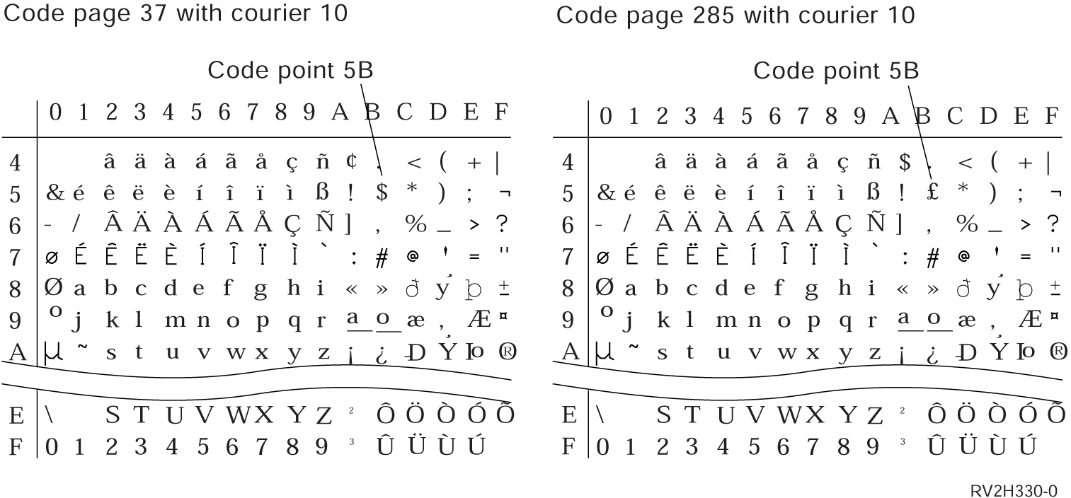 This example shows that different characters will print depending on the code page you specify even though you are using an identical font style.