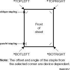 The corners that you can specify for a printer.