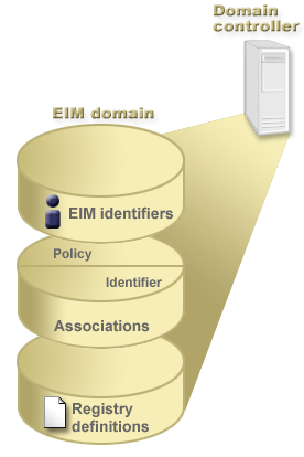 Example of the information that is stored in an EIM domain