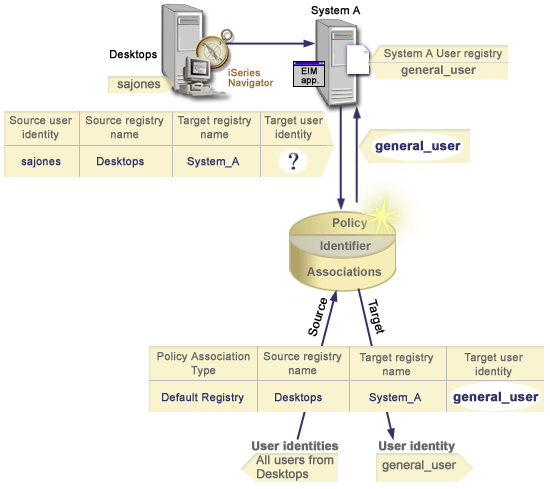 Example 3. A lookup operation returns a target user identity from a default registry  policy association.