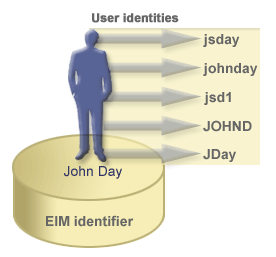 Example of an EIM identifier that represents a person