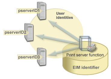 Example of an EIM identifier that represents the print server function