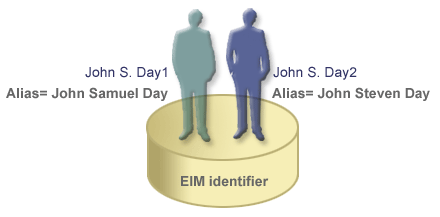 Example of aliases for EIM identifiers