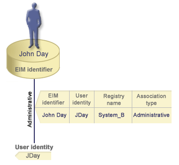 Example of EIM administrative association for the EIM identifier John Day