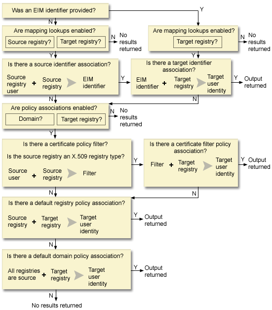 Process flow chart for a mapping lookup operation 