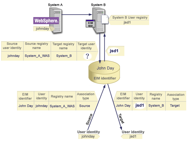 Example 1. A lookup operation returns a target user identity from specific identifier associations