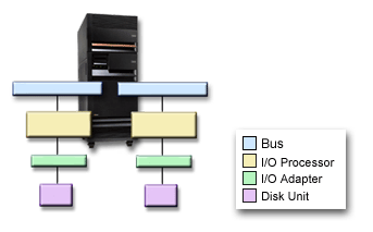 Figure showing the elements of bus-level protection