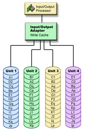 RAID 6 parity
data is spread across four disk units. The parity set has an input/output
processor (IOP) that is attached to an input/output adapter (IOA), which contains
the write cache.