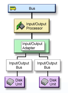 Figure showing the elements of I/O bus level protection