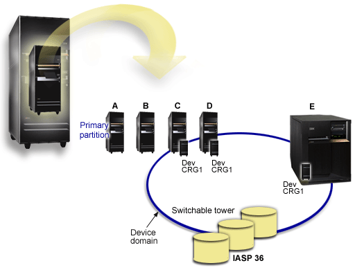 A cluster featuring an LPAR system, a stand-alone system, and a switchable expansion unit.