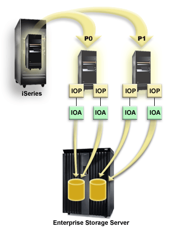 Multiple connections from IOAs to disk units in the Enterprise Storage Server