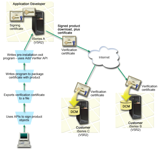 Fig. 2 API object signing process illustration (text description follows figure)