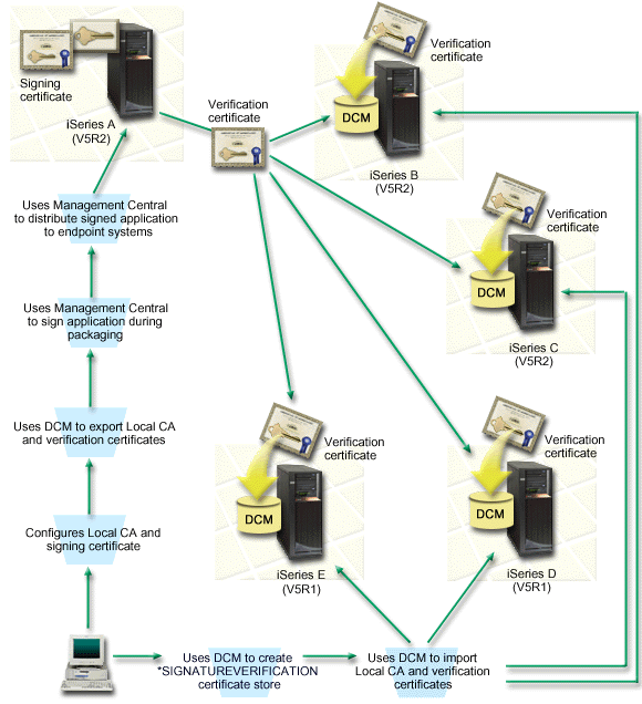 Fig. 2 Management Central object signing process illustration (text description follows figure)