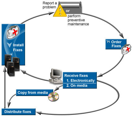 Life Cycle of a Fix