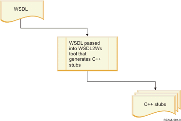 Process
flow between WSDL and C++ stubs