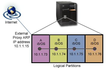 This illustrates four partitions
participating in a virtual Ethernet network. Proxy ARP allows the interpartition
network traffic to flow to the Internet.