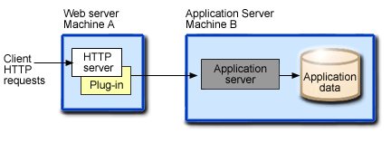 Example remote HTTP topology