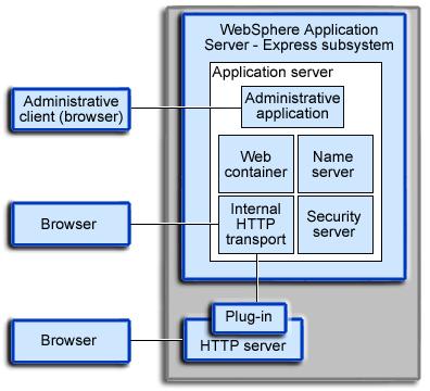 Architecture of WebSphere Application Server - Express