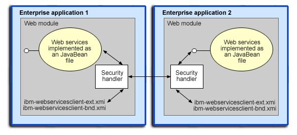 Web services security model