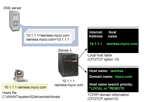 Host resolution considerations