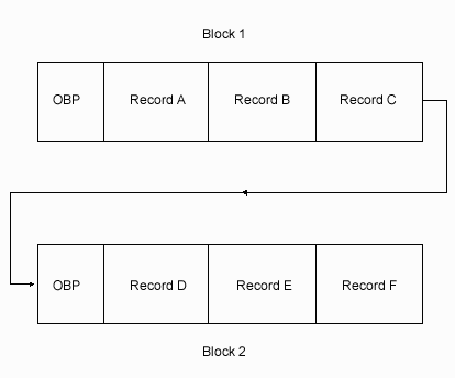 This graphic displays two
blocks. Block 1 contains OBP, Record A, Record B, and Record C. Block 2 contains
OBP, Record D, Record E, and Record F. Block 1 is also pointing toward Block
2.