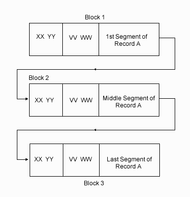 This graphic depicts three
blocks, with all three in a flowing order. Block 1 consists of XX YY, VV WW,
and 1st segment of Record A. Block 2 consists of XX YY, VV WW, and Middle
segment of Record A. Block 3 is made up of XX YY, VV WW and the Last segment
of Record A.