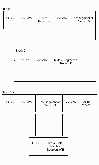 This depicts three blocks
all connected. Block 1, is comprised of XX YY, VV WW, All of Record A, VV
WW, and lastly the 1st segment of Record B. Block 1 then points to Block 2.
Block 2 is comprised of XX YY, VV WW, and the middle segment of Record B.
Block 2 then points to Block 3. Block 3 is comprised of XX YY, VV WW, the
last segment of Record B, VV WW, and all of Record C. Connected to the last
segment of Record B is TT CC and the actual data from the last segment of
B.