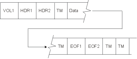 This diagram shows two tape
files. The first tape file contains the following from left to right: VOL1
as a label, Header labels HDR1 and HDR2, a tape mark labeled TM and lastly
data. The end-of-file label includes the following from left to right: TM,
EOF1 and EOF2, TM and TM.