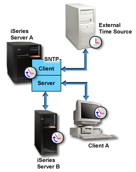 Server A is the SNTP server and client