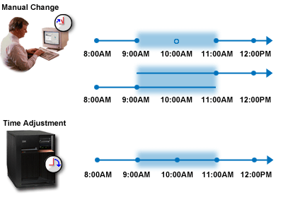 A manual change versus a time adjustment.