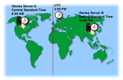 Server A is in the Central Standard Time zone and Server B is in the Beijing Standard Time zone.