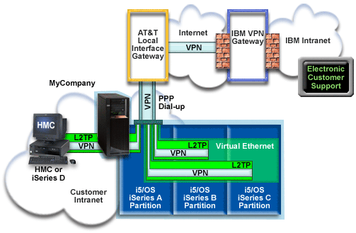 Diagram that depicts a PPP dial-up connection for a server that provides connectivity for other systems through AGNS