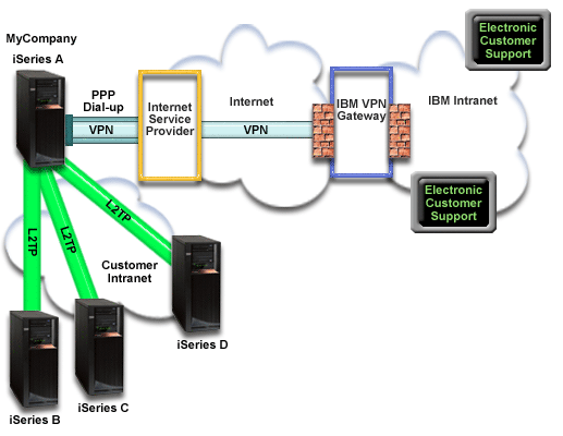 Diagram that depicts a PPP connection from a server that provides connectivity for other systems through an ISP