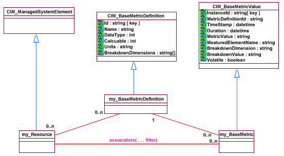 CIM Classes extended by OS/400 metric classes