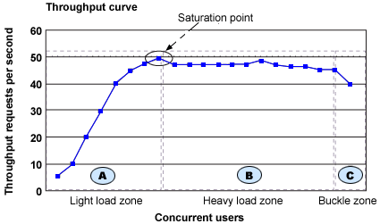 Throughput curve and saturation point