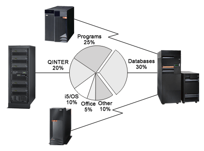 CPU Utilization by OptiConnect