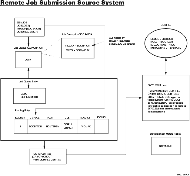 Remote Job Submission Source System