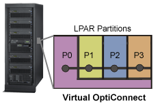 Virtual OptiConnect