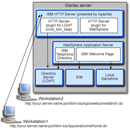 The workstation sends a
browser request to IBM HTTP Server for iSeries. It then gets sent to the directory
server via an HTTP server plugin. Another HTTP server plugin sends a request
to the application server and to IBM Welcome Page.