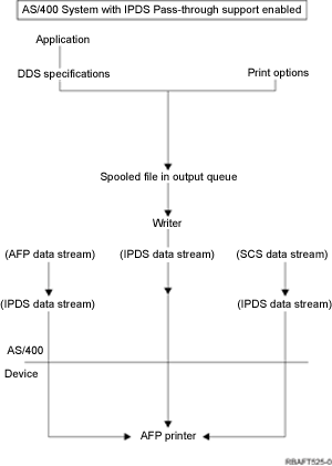 Data stream origination, flow, and conversion for a spooled file when IPDS pass-through support is enabled