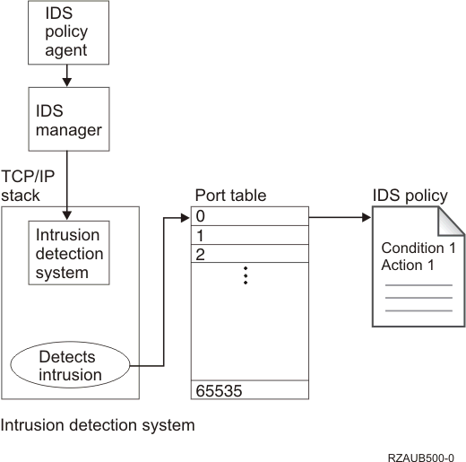 Intrusion detection system