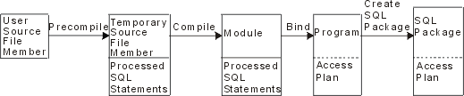 Precompile and compile processes for a distributed ILE program. The user source file member precompiles the to a temporary source file member. This member is then compiled into a module which binds to a program. Once the program is created, an SQL package is created to hold the program.